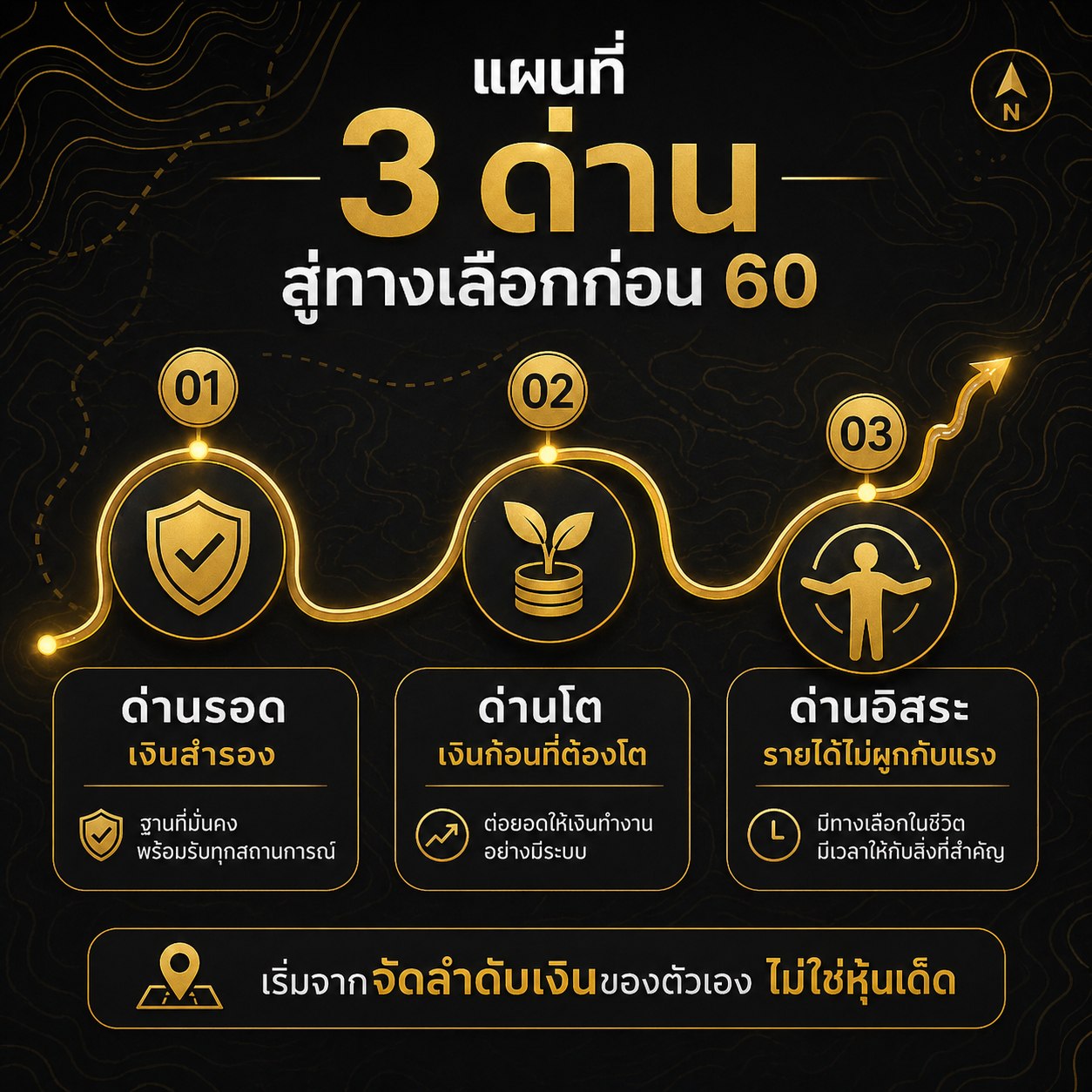 แผนที่ 3 ด่าน: ด่านรอด ด่านโต และด่านอิสระ